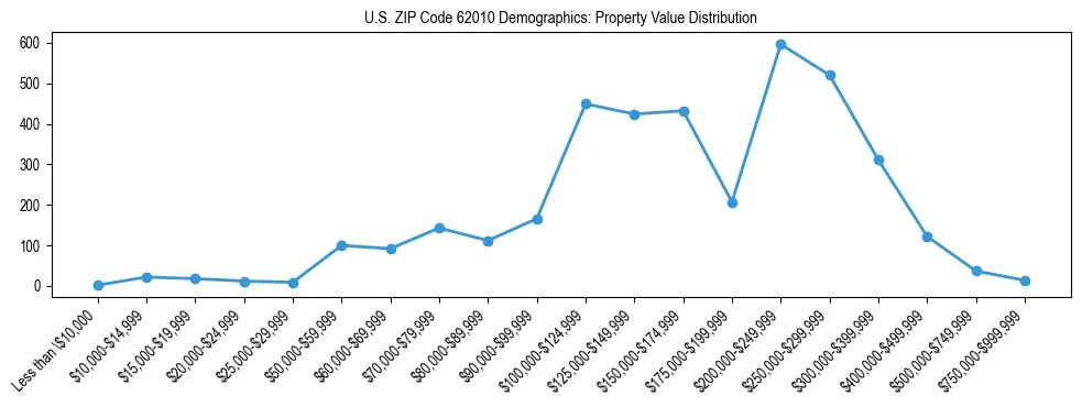Line chart showing the distribution of property values for owner-occupied housing units in US ZIP Code 62010.