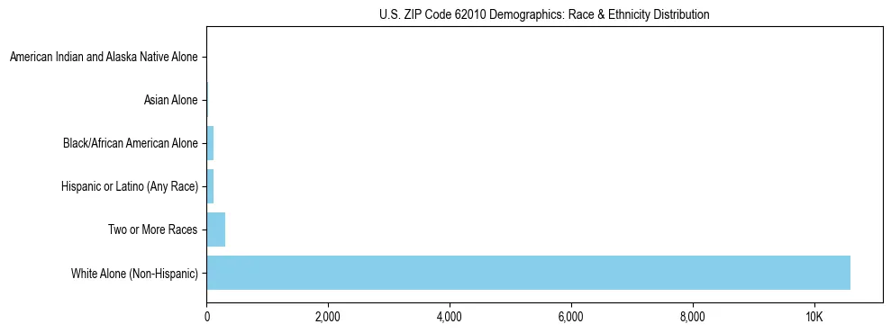Race and Ethnicity Distribution Chart for US ZIP Code 62010