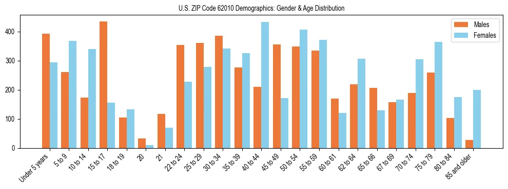 Bar chart showing the population distribution of US ZIP Code 62010 by age group and gender, based on 2023 ACS data.