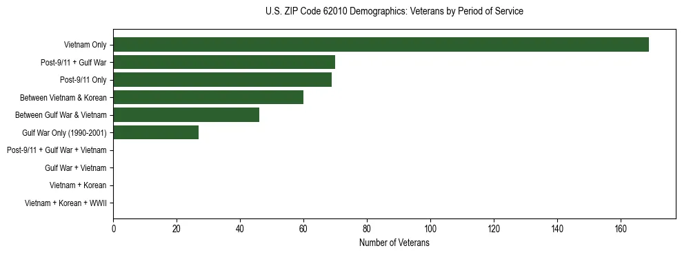Horizontal bar chart showing veteran distribution by period of military service in US ZIP Code 62010, based on 2023 ACS data.