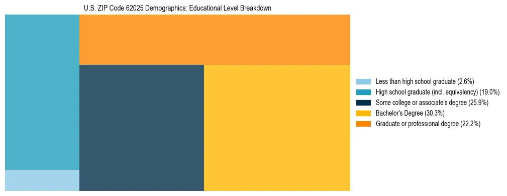 Treemap chart illustrating the educational attainment breakdown for population 25 years and over in US ZIP Code 62025.