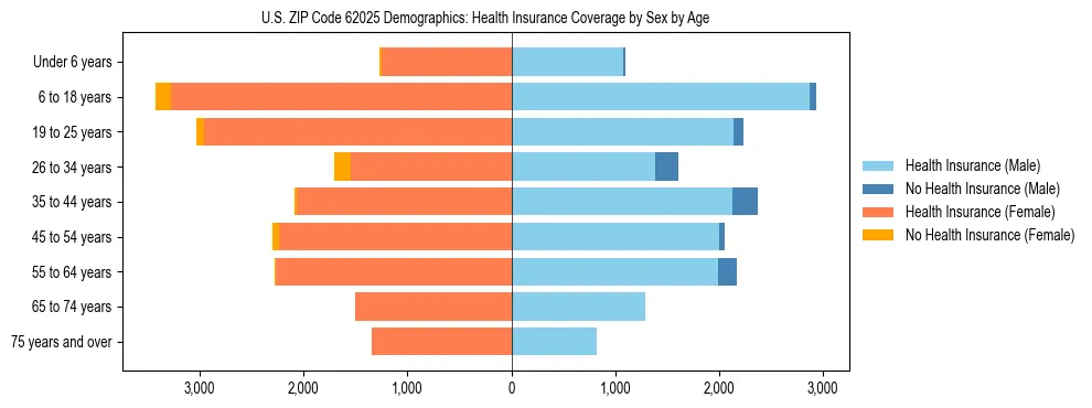 Pyramid chart showing health insurance coverage by age and sex in US ZIP Code 62025.
