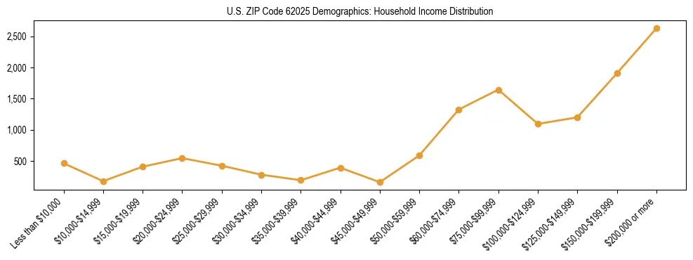 Horizontal bar chart showing household income distribution in US ZIP Code 62025.