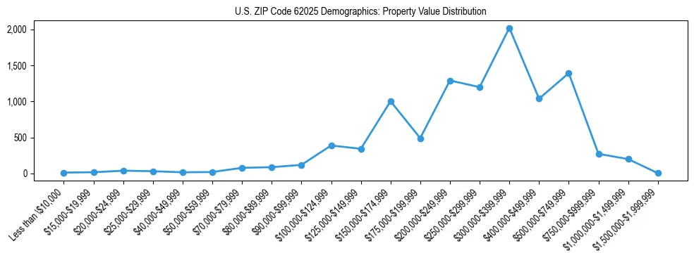 Line chart showing the distribution of property values for owner-occupied housing units in US ZIP Code 62025.