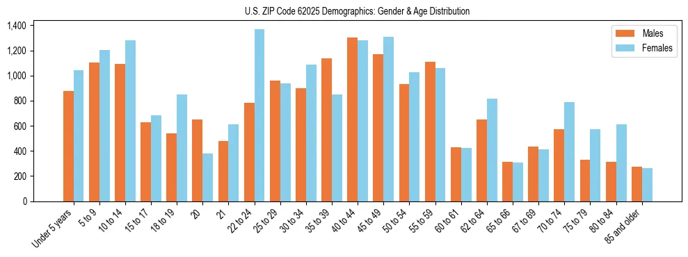 Bar chart showing the population distribution of US ZIP Code 62025 by age group and gender, based on 2023 ACS data.