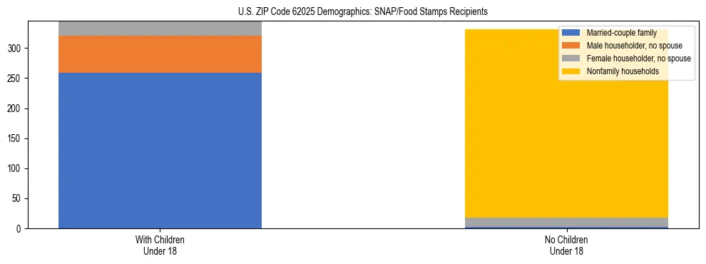 Stacked bar chart showing SNAP/Food Stamps recipient household composition by presence of children under 18 in US ZIP Code 62025, based on 2023 ACS data.
