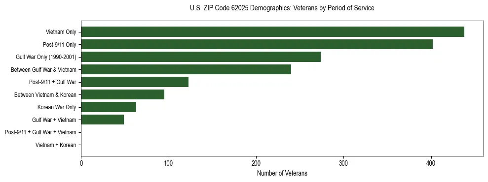 Horizontal bar chart showing veteran distribution by period of military service in US ZIP Code 62025, based on 2023 ACS data.