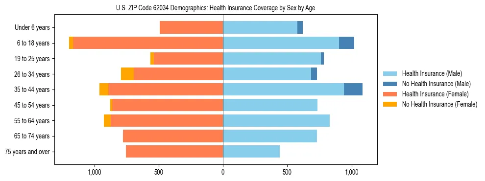 Pyramid chart showing health insurance coverage by age and sex in US ZIP Code 62034.
