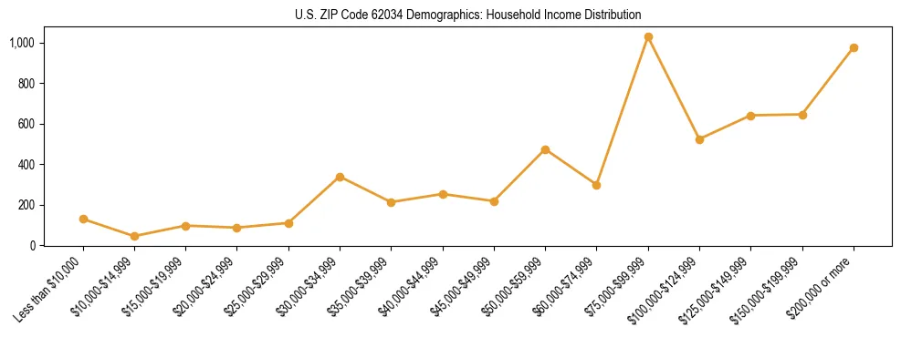 Horizontal bar chart showing household income distribution in US ZIP Code 62034.