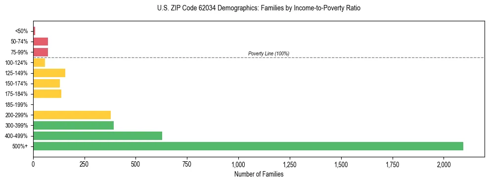 Horizontal bar chart showing family distribution by income-to-poverty ratio in US ZIP Code 62034, based on 2023 ACS data.