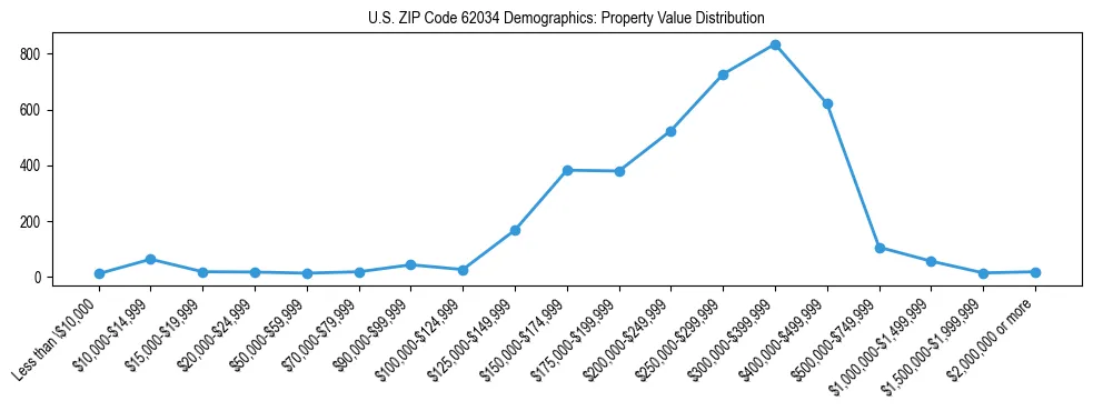 Line chart showing the distribution of property values for owner-occupied housing units in US ZIP Code 62034.