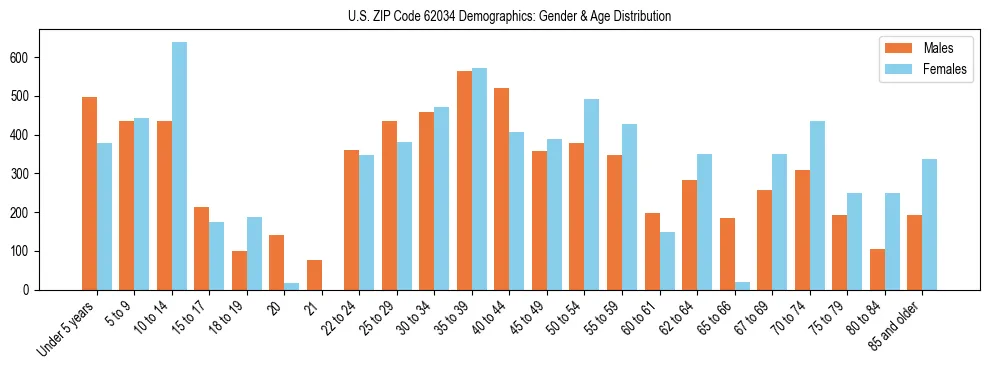 Bar chart showing the population distribution of US ZIP Code 62034 by age group and gender, based on 2023 ACS data.