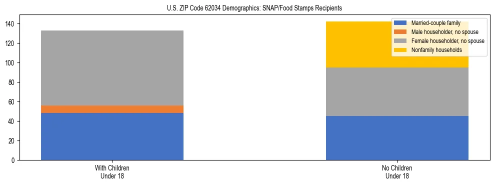 Stacked bar chart showing SNAP/Food Stamps recipient household composition by presence of children under 18 in US ZIP Code 62034, based on 2023 ACS data.