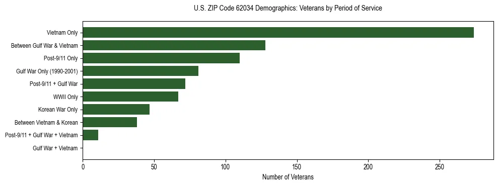 Horizontal bar chart showing veteran distribution by period of military service in US ZIP Code 62034, based on 2023 ACS data.