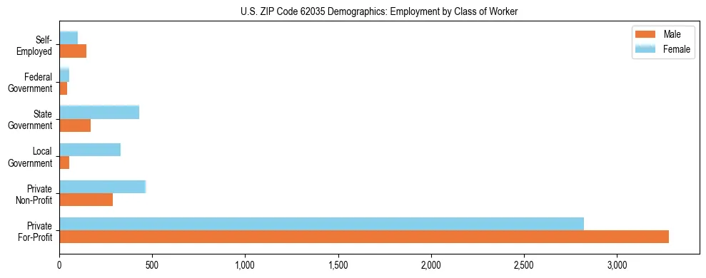 Horizontal bar chart showing employment distribution by class of worker and gender in US ZIP Code 62035, based on 2023 ACS data.