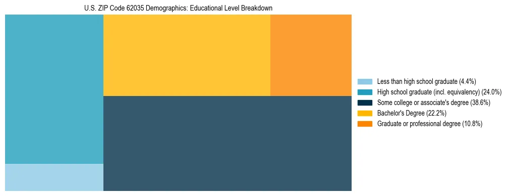 Treemap chart illustrating the educational attainment breakdown for population 25 years and over in US ZIP Code 62035.