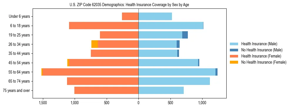 Pyramid chart showing health insurance coverage by age and sex in US ZIP Code 62035.