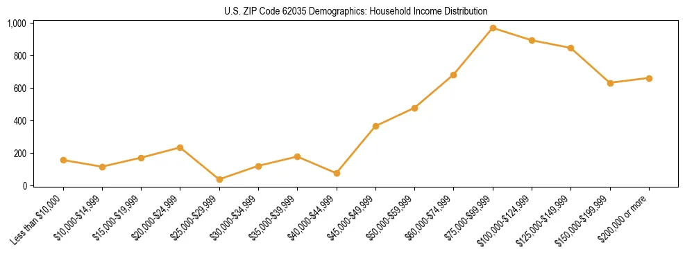 Horizontal bar chart showing household income distribution in US ZIP Code 62035.