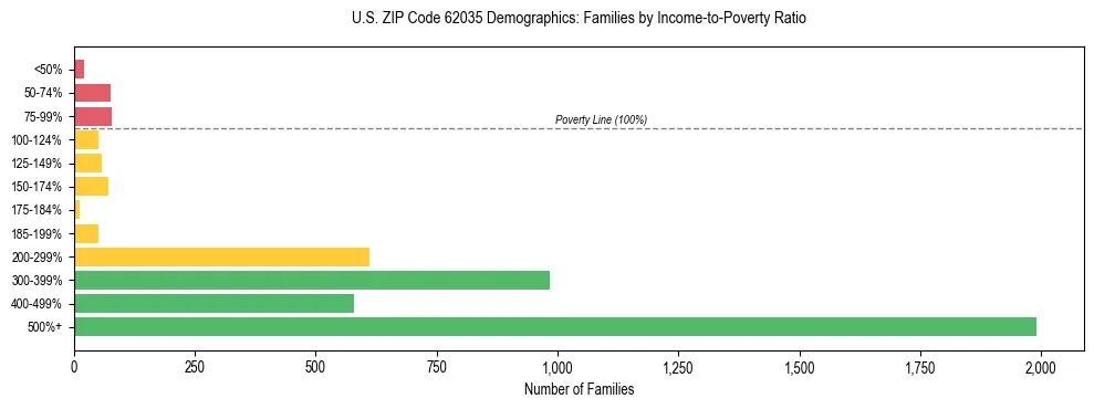 Horizontal bar chart showing family distribution by income-to-poverty ratio in US ZIP Code 62035, based on 2023 ACS data.