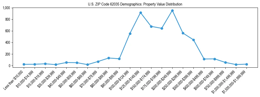 Line chart showing the distribution of property values for owner-occupied housing units in US ZIP Code 62035.