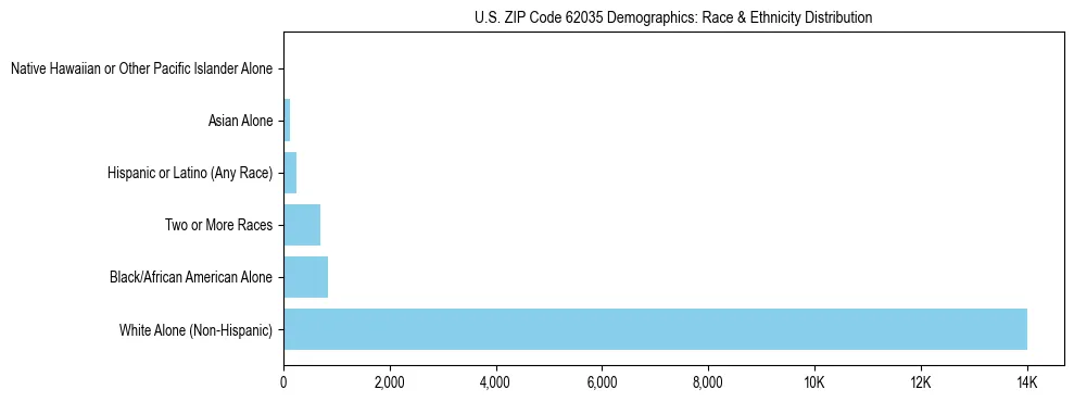Race and Ethnicity Distribution Chart for US ZIP Code 62035