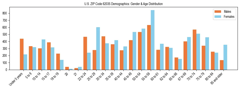 Bar chart showing the population distribution of US ZIP Code 62035 by age group and gender, based on 2023 ACS data.