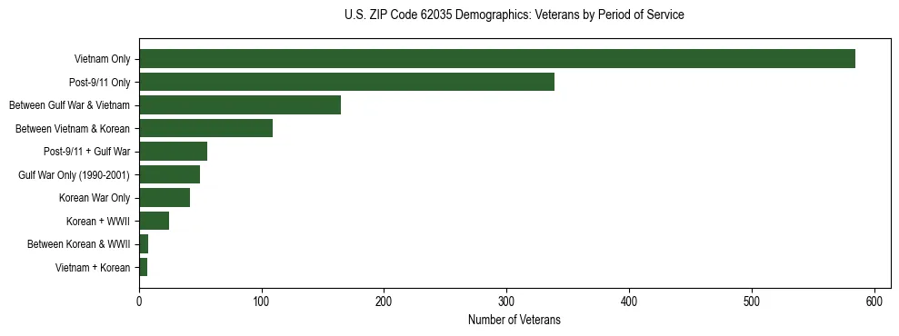 Horizontal bar chart showing veteran distribution by period of military service in US ZIP Code 62035, based on 2023 ACS data.
