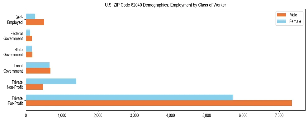 Horizontal bar chart showing employment distribution by class of worker and gender in US ZIP Code 62040, based on 2023 ACS data.
