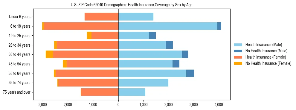 Pyramid chart showing health insurance coverage by age and sex in US ZIP Code 62040.