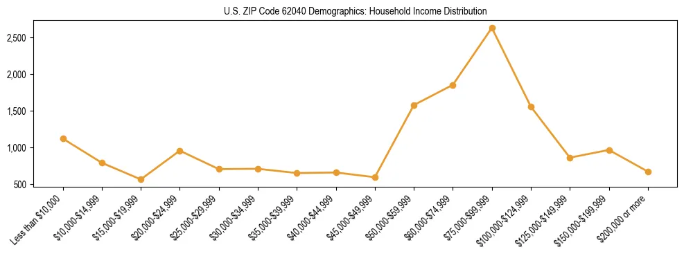 Horizontal bar chart showing household income distribution in US ZIP Code 62040.