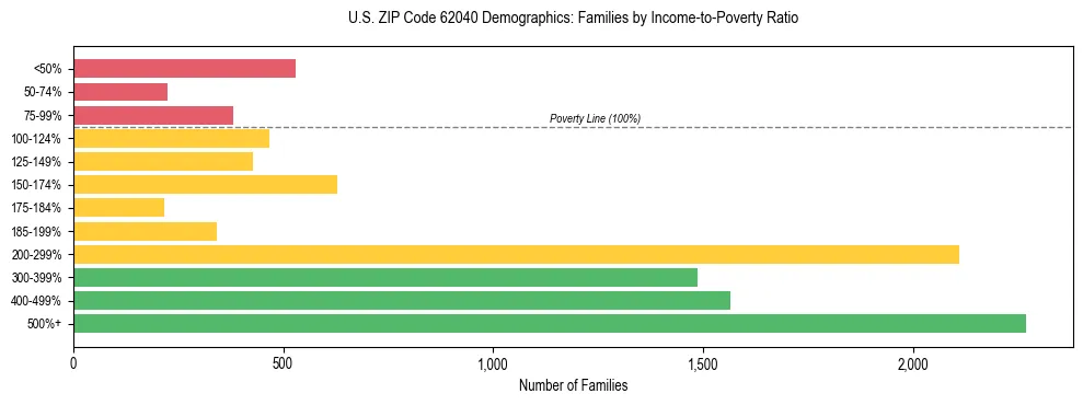 Horizontal bar chart showing family distribution by income-to-poverty ratio in US ZIP Code 62040, based on 2023 ACS data.