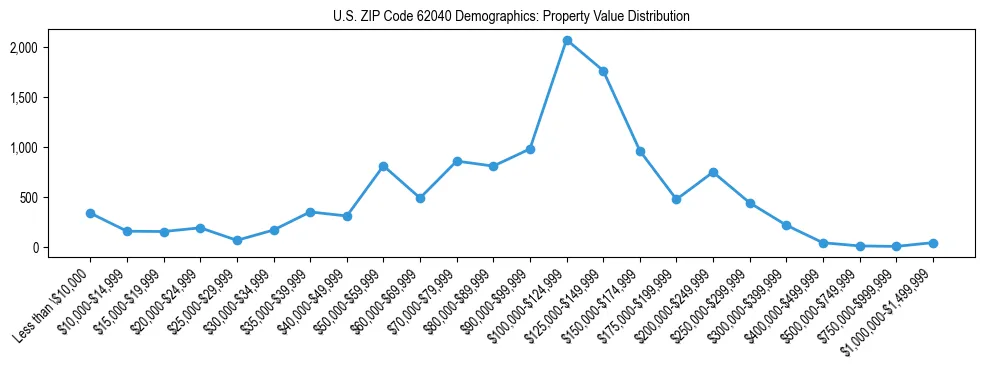 Line chart showing the distribution of property values for owner-occupied housing units in US ZIP Code 62040.