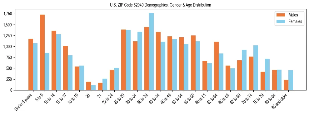 Bar chart showing the population distribution of US ZIP Code 62040 by age group and gender, based on 2023 ACS data.