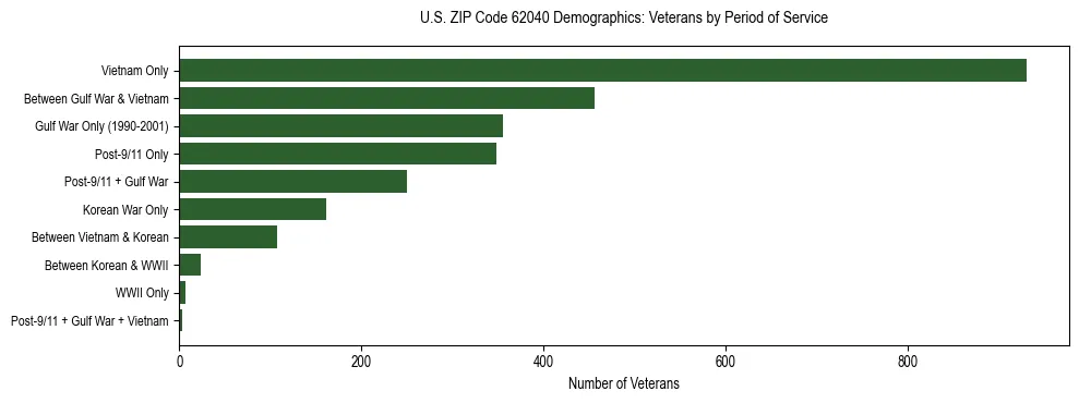 Horizontal bar chart showing veteran distribution by period of military service in US ZIP Code 62040, based on 2023 ACS data.