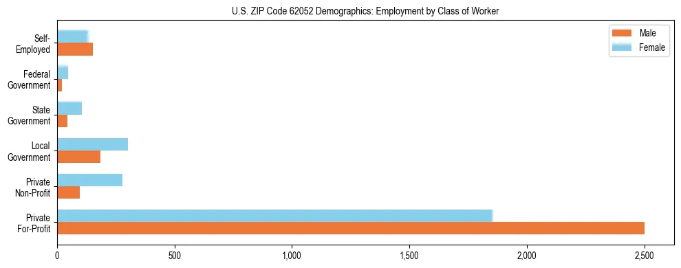 Horizontal bar chart showing employment distribution by class of worker and gender in US ZIP Code 62052, based on 2023 ACS data.