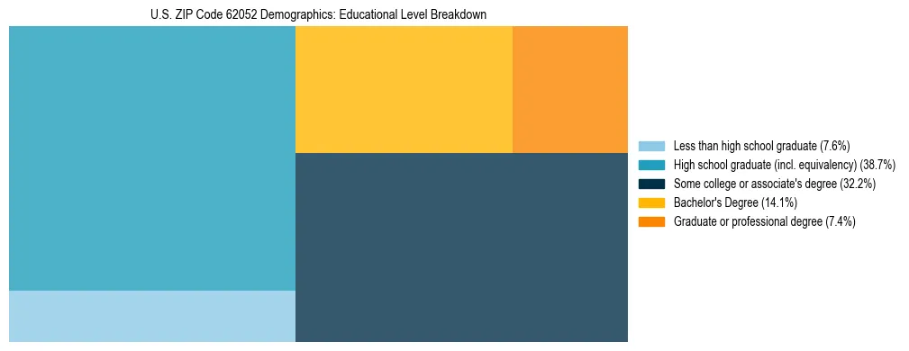 Treemap chart illustrating the educational attainment breakdown for population 25 years and over in US ZIP Code 62052.