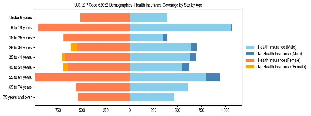 Pyramid chart showing health insurance coverage by age and sex in US ZIP Code 62052.