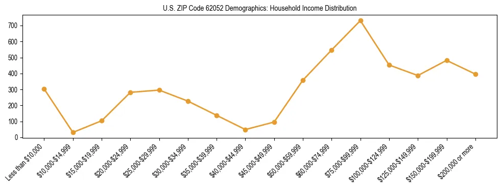 Horizontal bar chart showing household income distribution in US ZIP Code 62052.