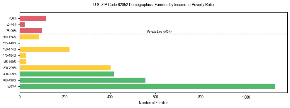 Horizontal bar chart showing family distribution by income-to-poverty ratio in US ZIP Code 62052, based on 2023 ACS data.