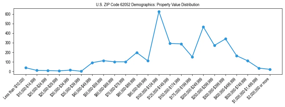 Line chart showing the distribution of property values for owner-occupied housing units in US ZIP Code 62052.
