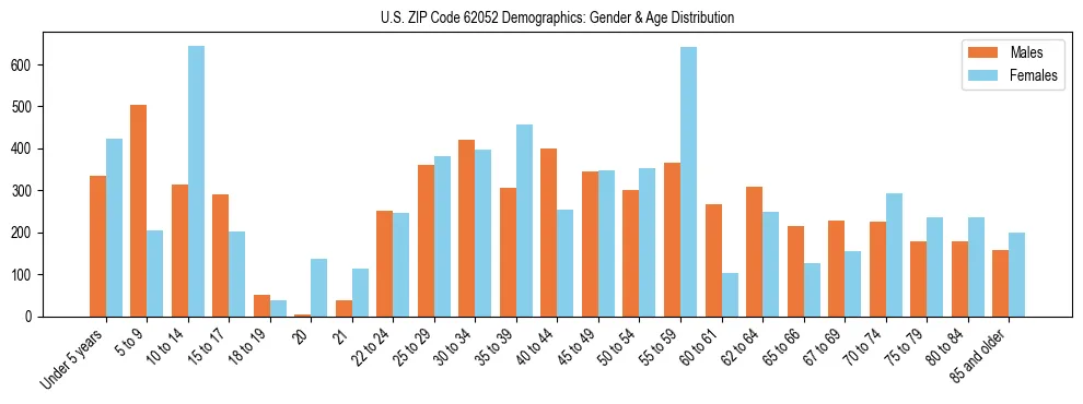 Bar chart showing the population distribution of US ZIP Code 62052 by age group and gender, based on 2023 ACS data.