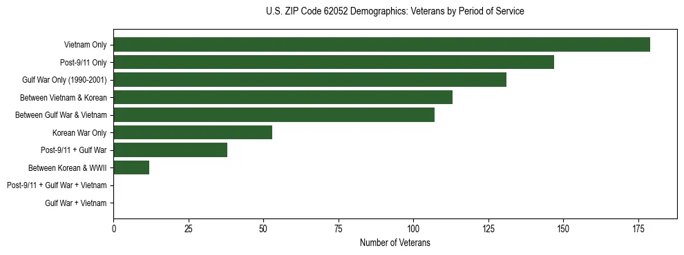 Horizontal bar chart showing veteran distribution by period of military service in US ZIP Code 62052, based on 2023 ACS data.