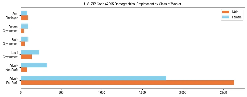Horizontal bar chart showing employment distribution by class of worker and gender in US ZIP Code 62095, based on 2023 ACS data.