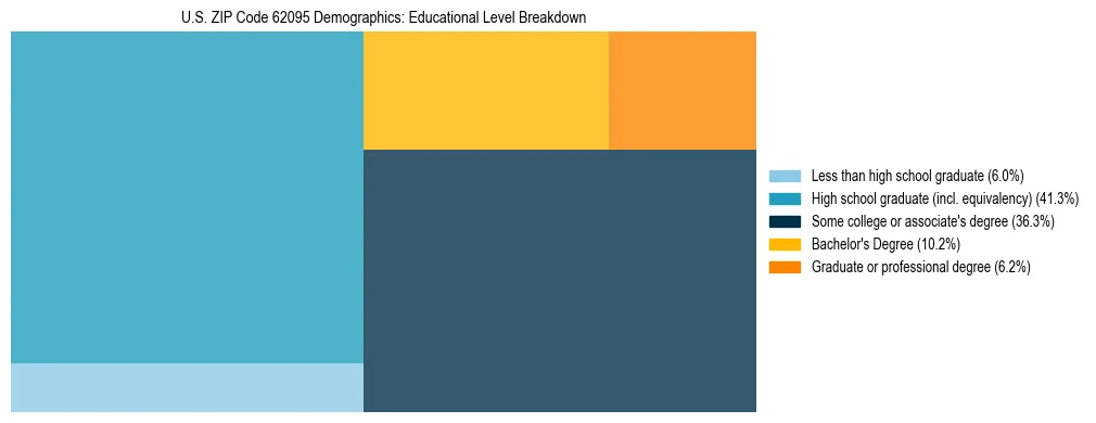 Treemap chart illustrating the educational attainment breakdown for population 25 years and over in US ZIP Code 62095.