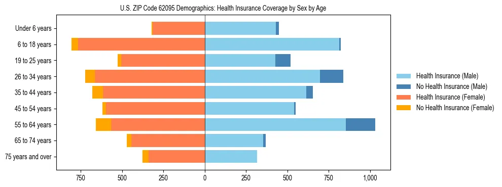 Pyramid chart showing health insurance coverage by age and sex in US ZIP Code 62095.