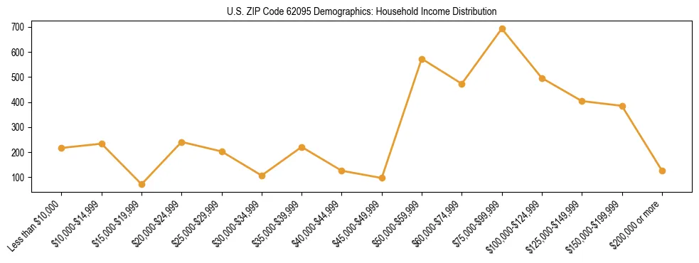 Horizontal bar chart showing household income distribution in US ZIP Code 62095.