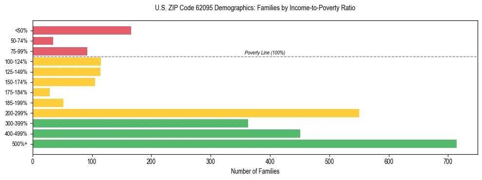 Horizontal bar chart showing family distribution by income-to-poverty ratio in US ZIP Code 62095, based on 2023 ACS data.