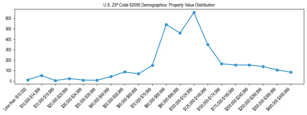 Line chart showing the distribution of property values for owner-occupied housing units in US ZIP Code 62095.