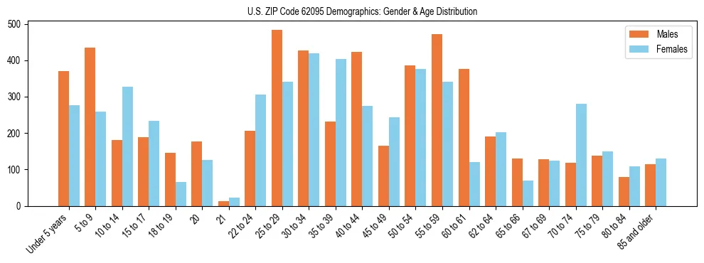 Bar chart showing the population distribution of US ZIP Code 62095 by age group and gender, based on 2023 ACS data.