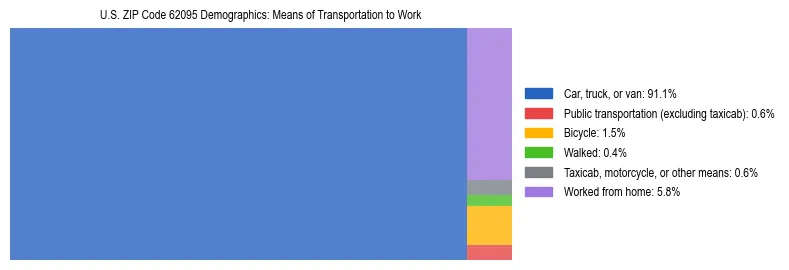 Treemap showing means of transportation to work distribution in US ZIP Code 62095.